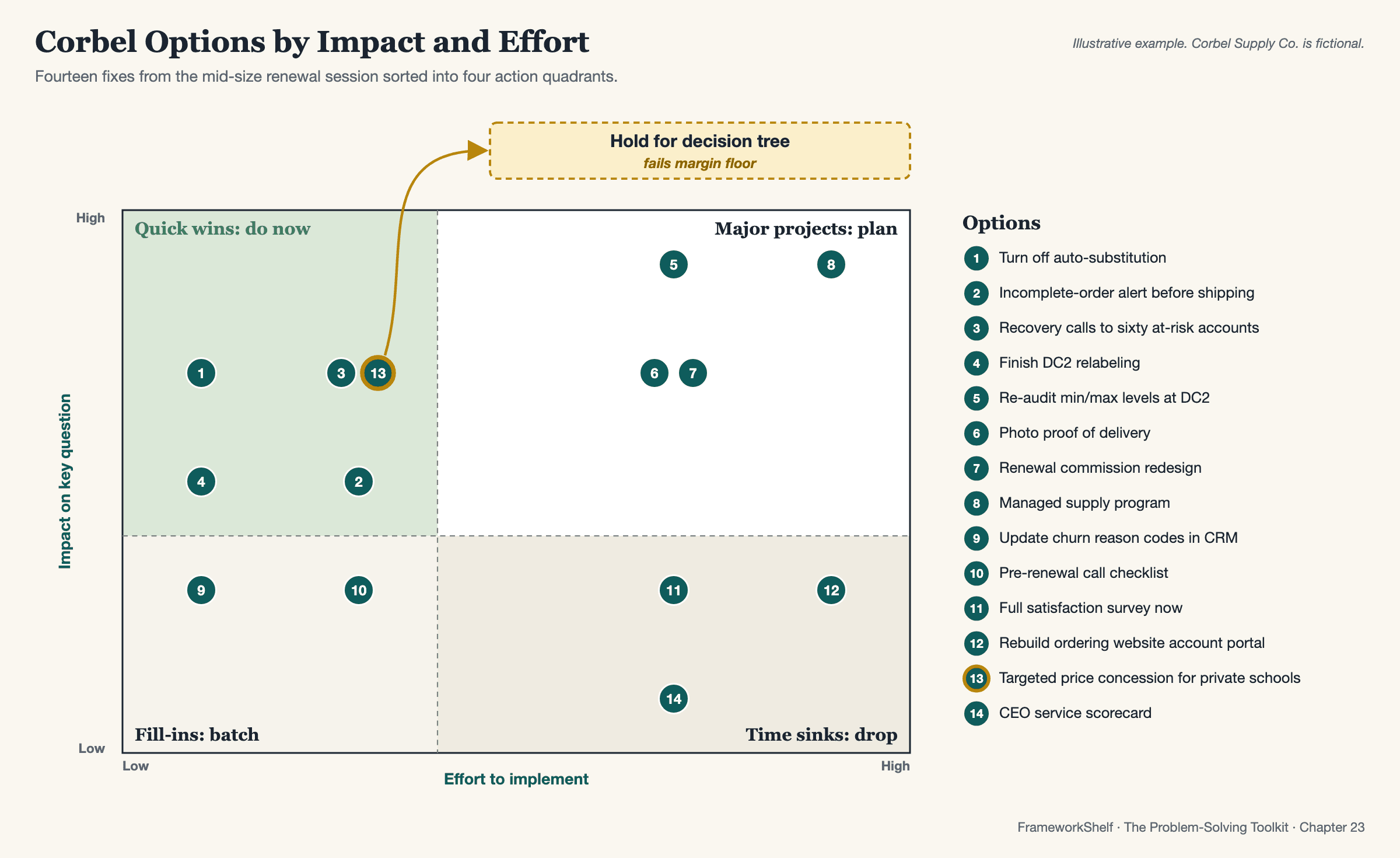 Impact-versus-effort matrix