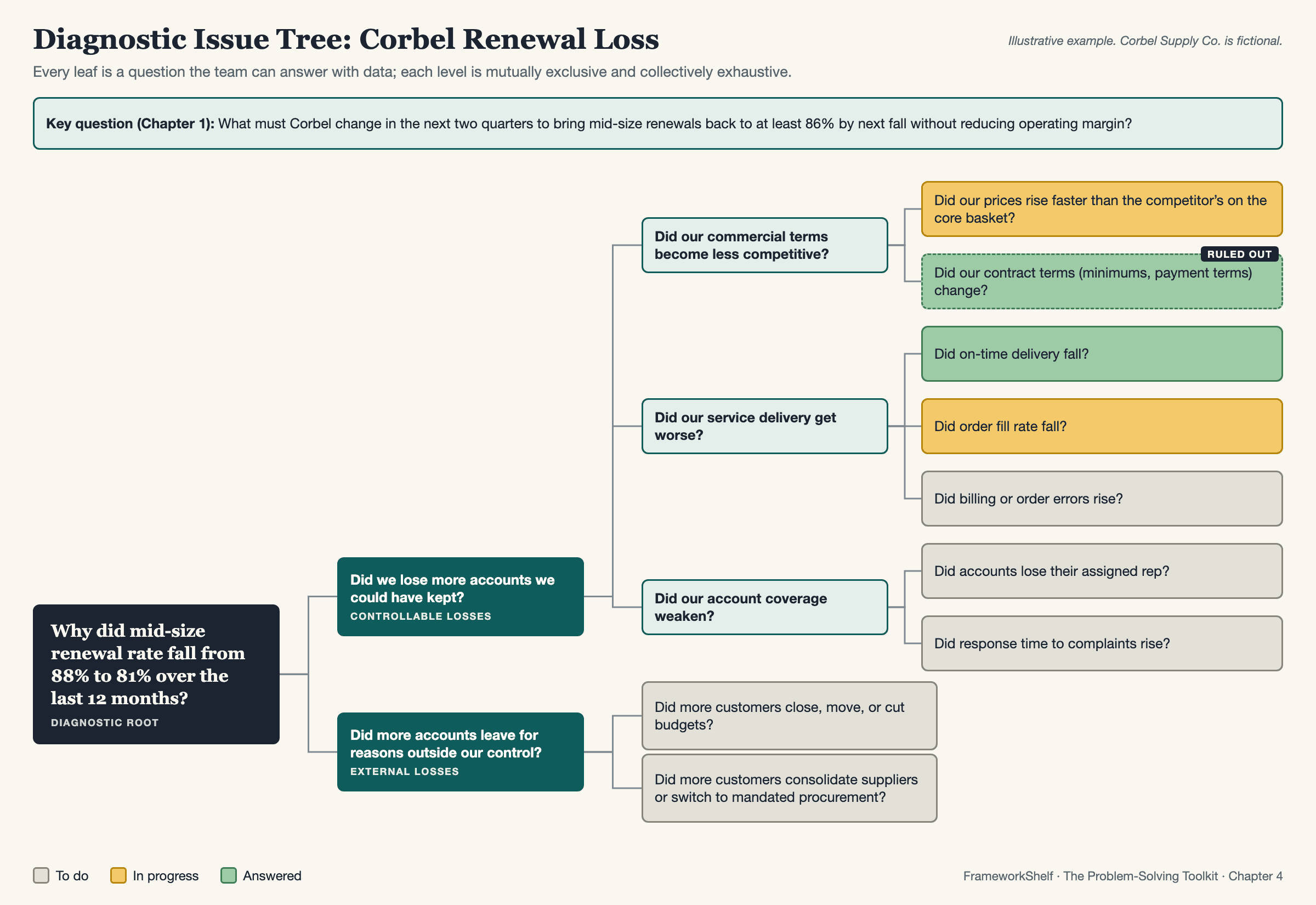 Issue tree