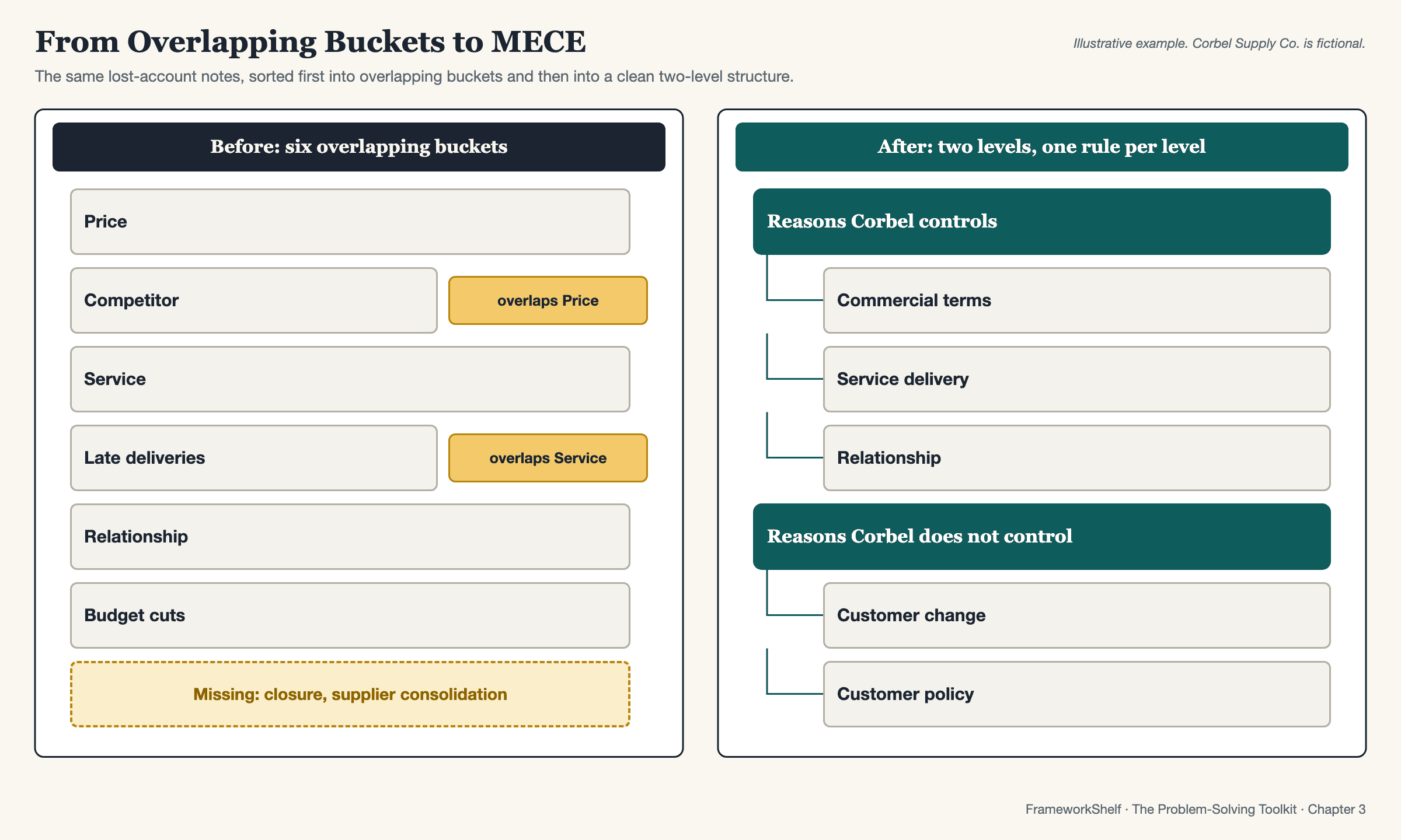 MECE: no gaps and no overlaps