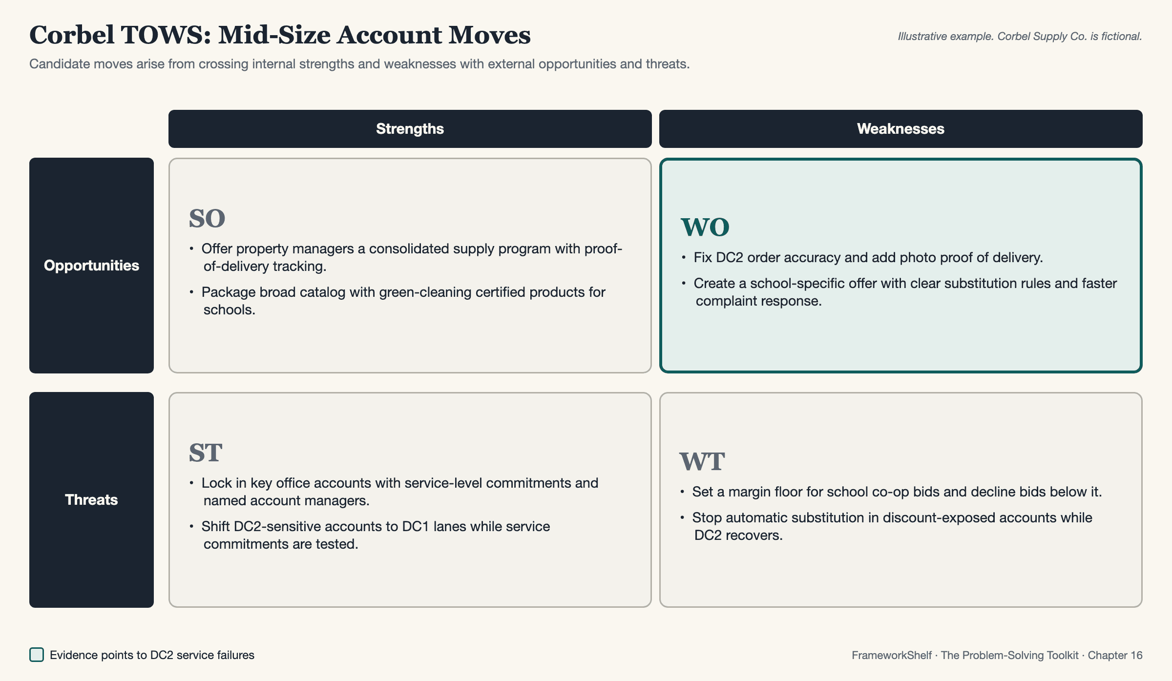 SWOT analysis